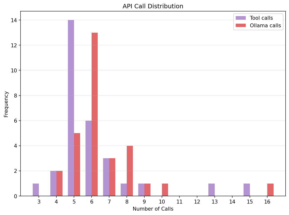 Number of tool and Ollama calls of the FIX task with some outliers