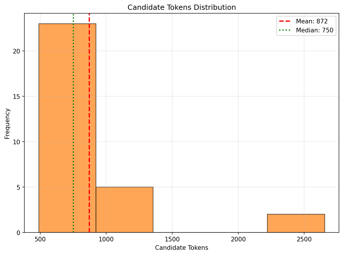 Number of generated tokens for FIX where outliers are visible