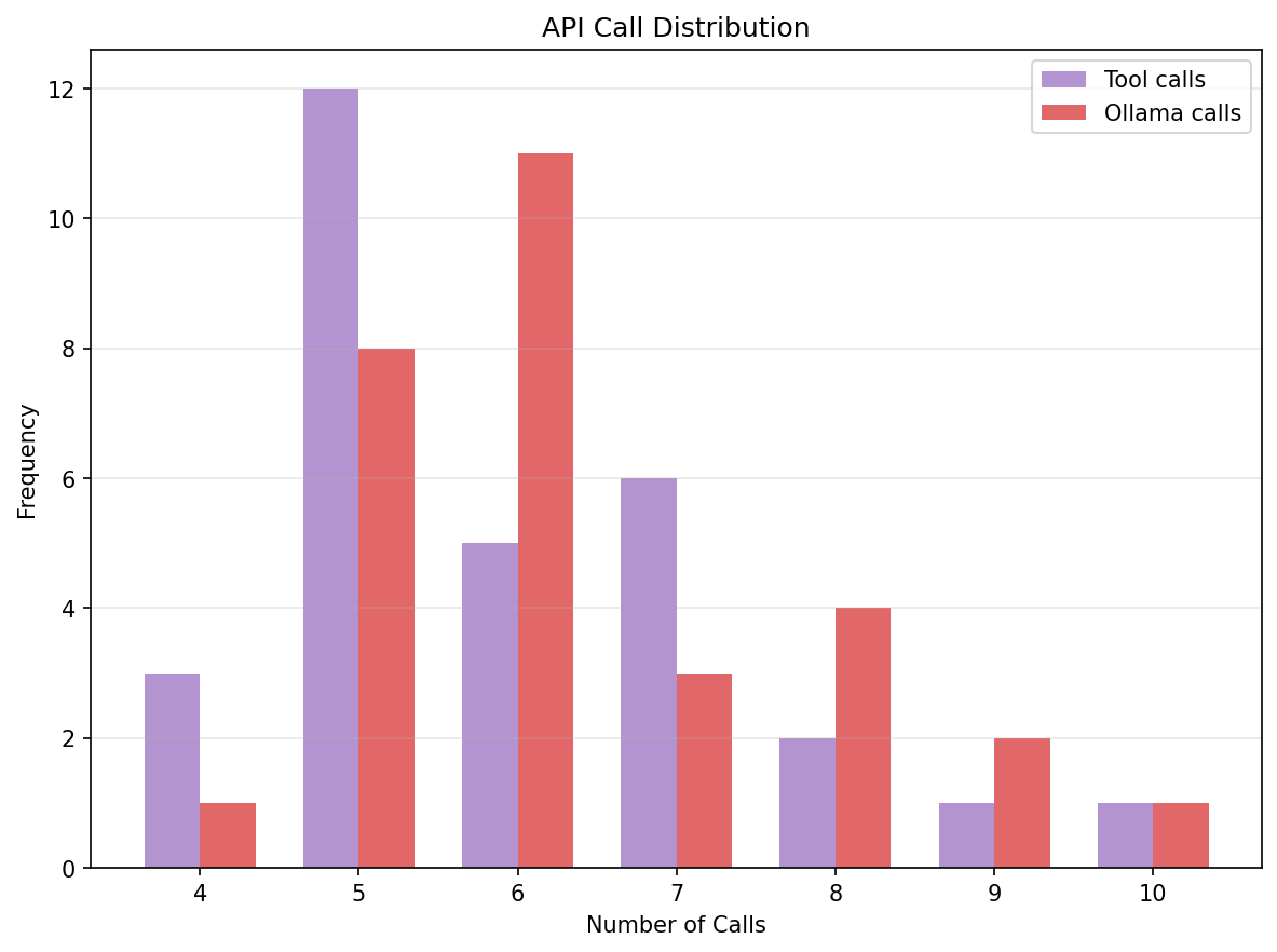 Number of tool and Ollama calls of the FIX_TOON task without outliers