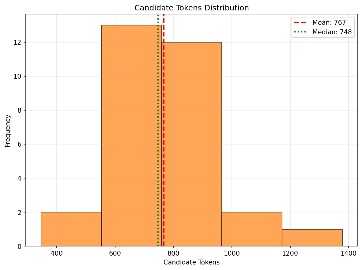 Number of generated tokens for FIX_TOON with a more compact distribution
